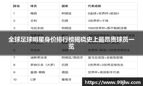 全球足球明星身价排行榜揭晓史上最昂贵球员一览